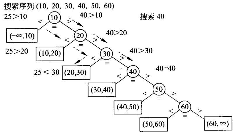 有序顺序表的顺序查找判定树:内部结点排成一条右斜的链,每个结点挂一个方形失败结点,方框里的开区间就是落到这里的 key 的取值范围