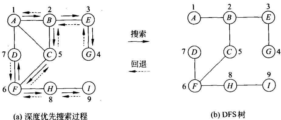 无向图的深度优先搜索过程与它的 DFS 树
