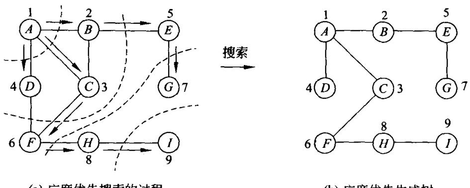 无向图的广度优先搜索过程与它的 BFS 树
