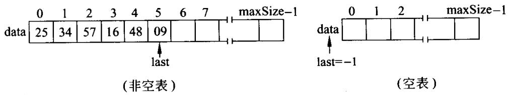 顺序表用一个数组 data 存元素、用 last 记录最后一个元素的下标；空表时 last = −1，插入删除都通过改变 last 来体现表长变化