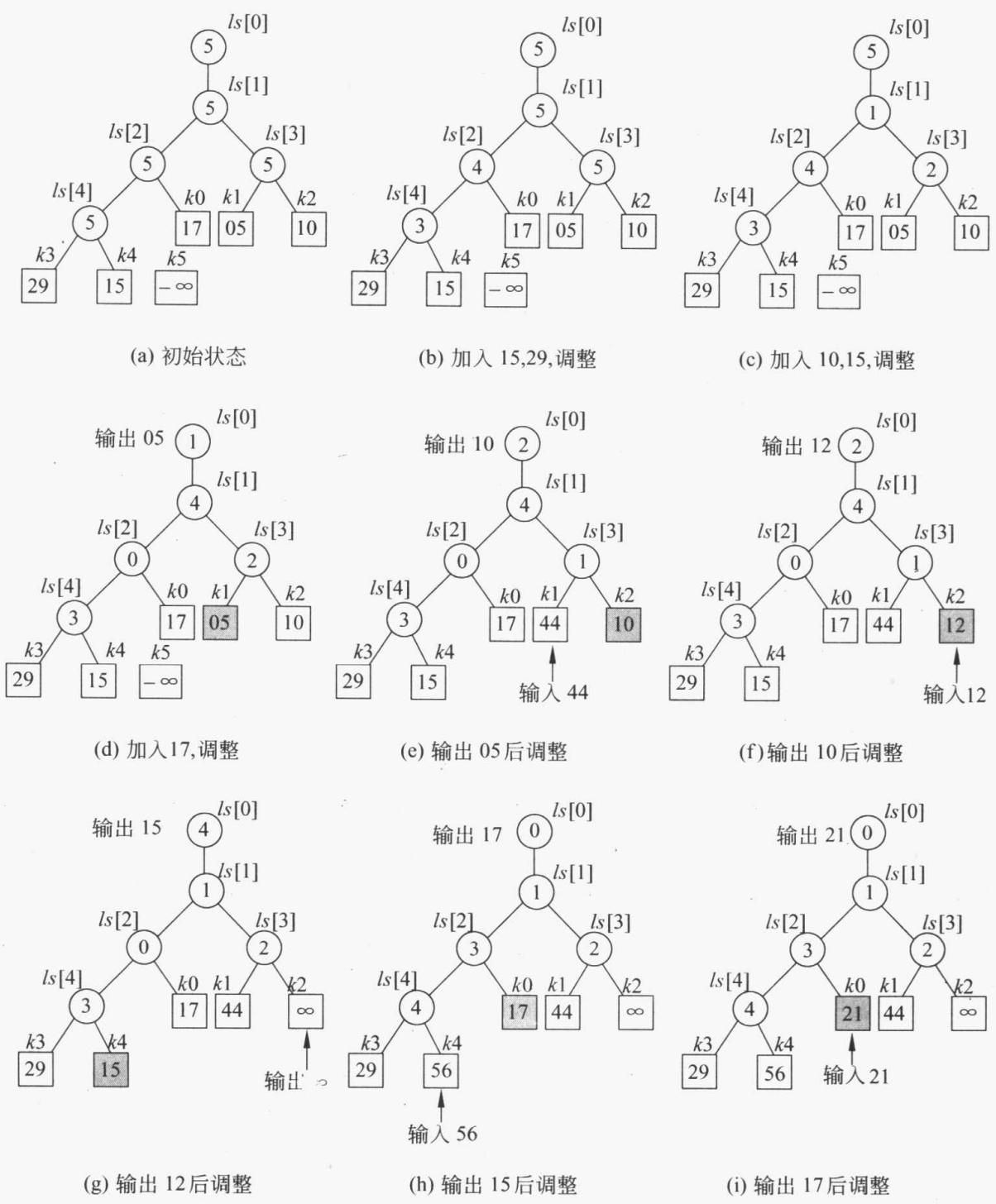 用败者树做 5 路平衡归并的完整过程