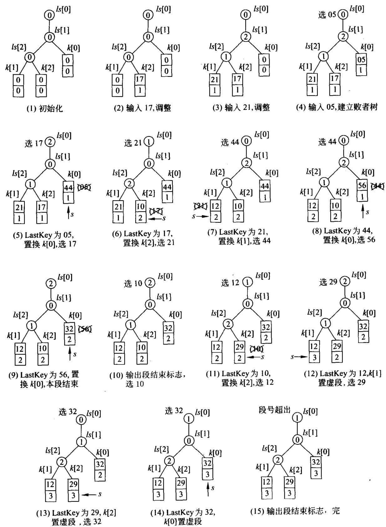 用败者树实现置换-选择排序、生成初始归并段的过程:每个叶结点方框里上半格是关键字、下半格是它所属的归并段号