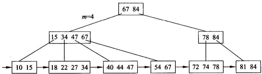 一棵 4 阶 B+ 树:矩形是结点,最底下一排是叶结点,箭头把它们串成有序链表;上层结点里的每个关键字都是它所领子树中的最大关键字