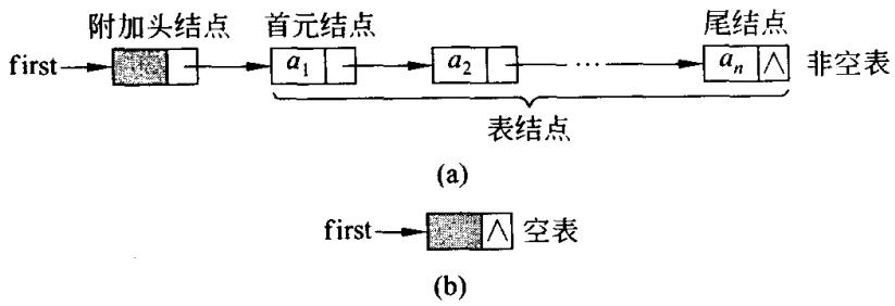带附加头结点的单链表：头指针 first 指向头结点，头结点的数据域不存有效数据（图中画成阴影），它的指针域指向首元结点 a₁；尾结点的指针域为空。空表时头结点仍在，只是它的指针域为空