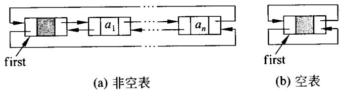 带附加头结点的双向循环链表:头结点的 prior 指向尾结点、尾结点的 next 指向头结点,正反两条链都闭合;空表时头结点的两个指针都指向它自己