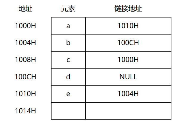 2016 真题第 1 题:单链表存储状态表