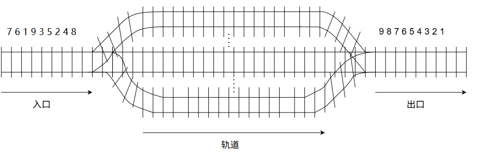 2016 真题第 3 题:火车车轨示意图(入口在左,出口在右,中间 n 条平行轨道)