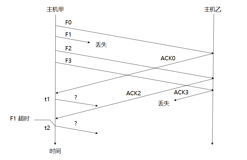 2024 真题第 37 题：SR 协议滑动窗口收发时序（F1 丢失、ACK3 丢失，t1/t2 为甲待求的两次发送时刻）