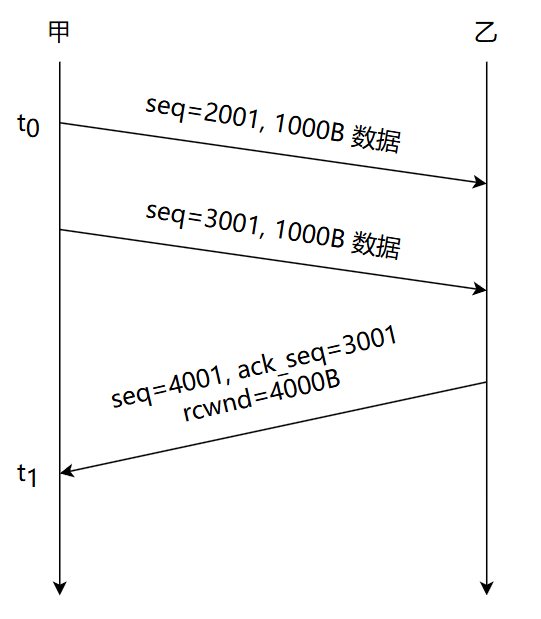 甲乙 TCP 通信时序图