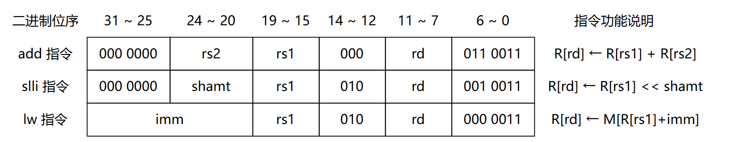 题 43(a) add、slli、lw 指令格式和编码