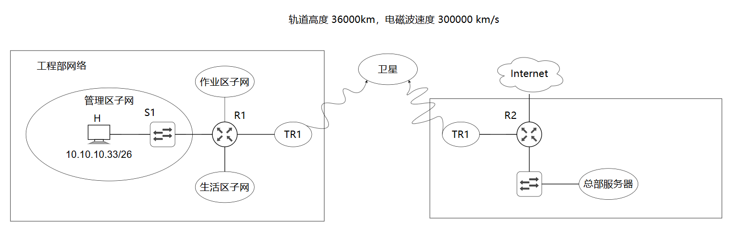 2025 真题第 47 题:卫星链路网络拓扑