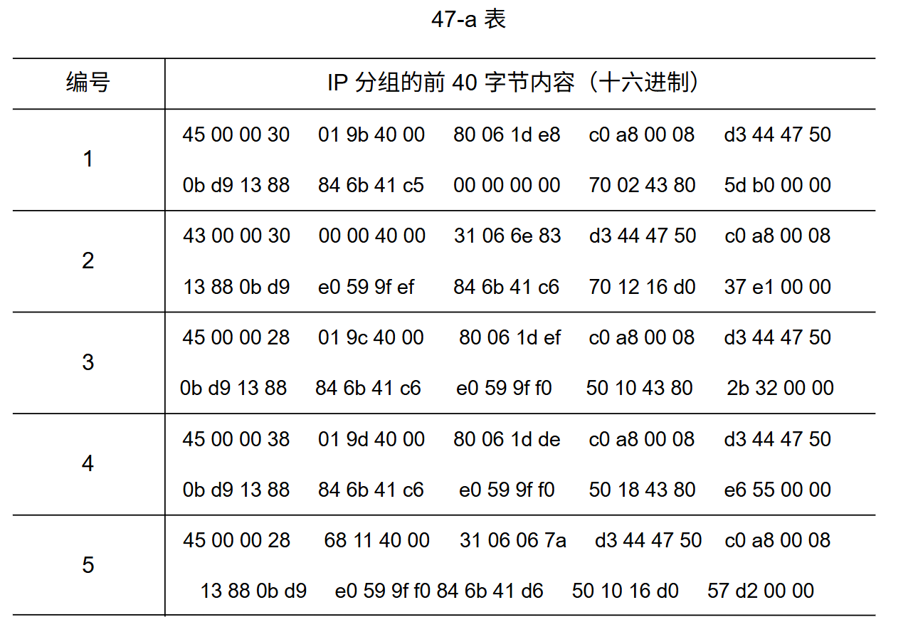 2012 真题第 47 题:5 个 IP 分组前 40 字节
