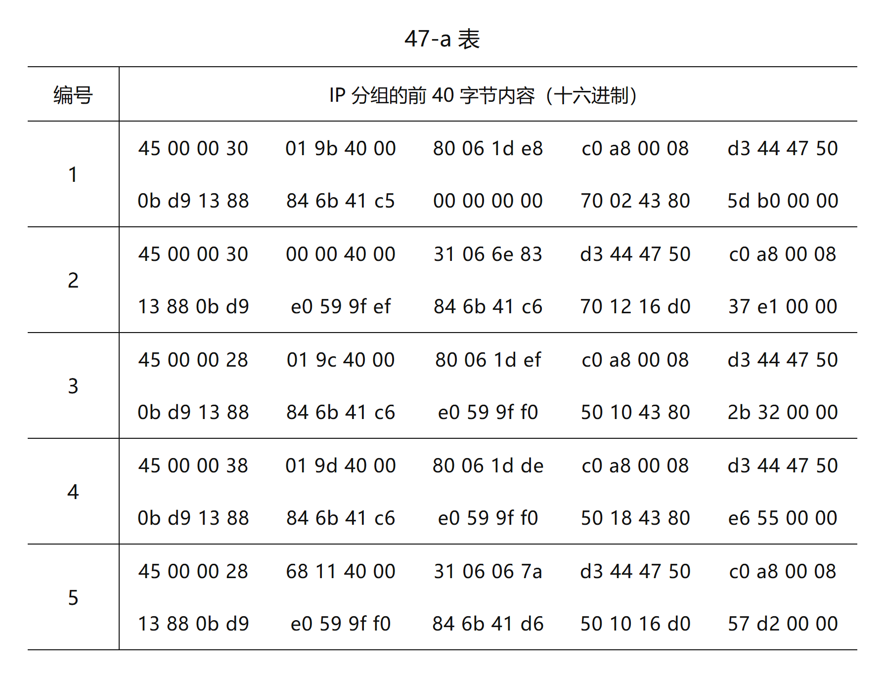2012 真题第 47 题:5 个 IP 分组前 40 字节