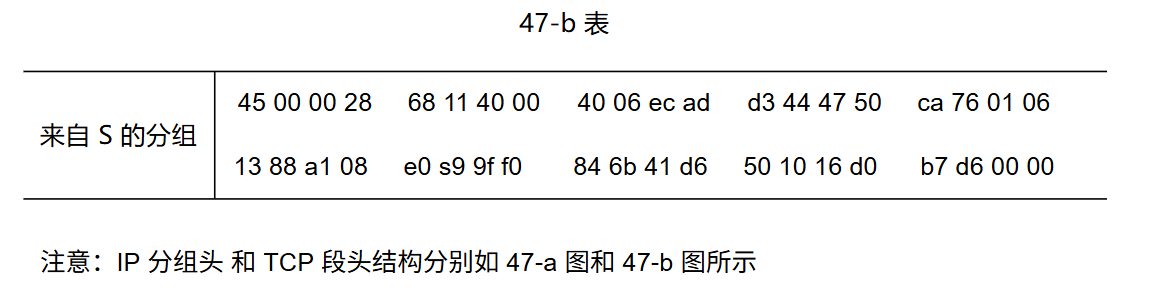 2012 真题第 47 题:来自 S 的分组前 40 字节