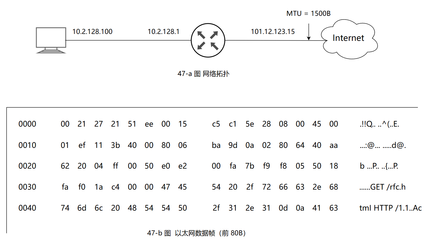 2011 真题第 47 题:以太网数据帧前 80 字节