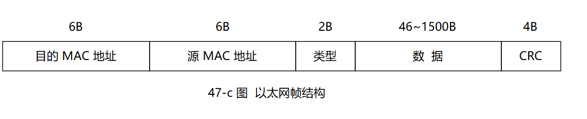 2011 真题第 47 题:以太网帧结构