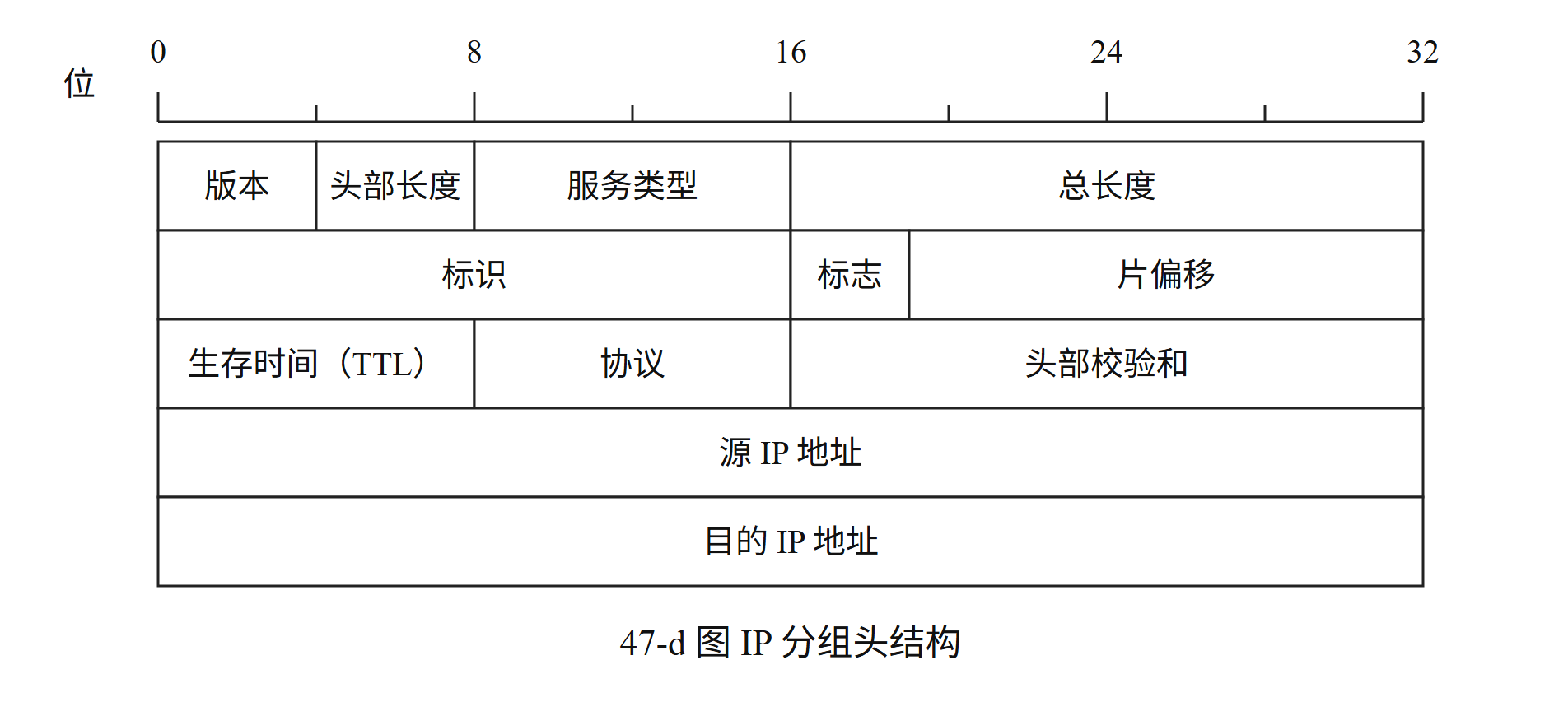2011 真题第 47 题:IP 分组头结构