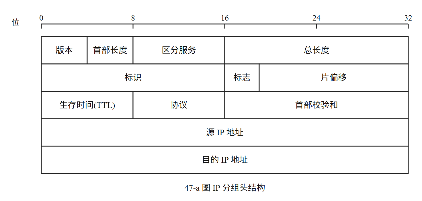2012 真题第 47 题:IP 分组头结构