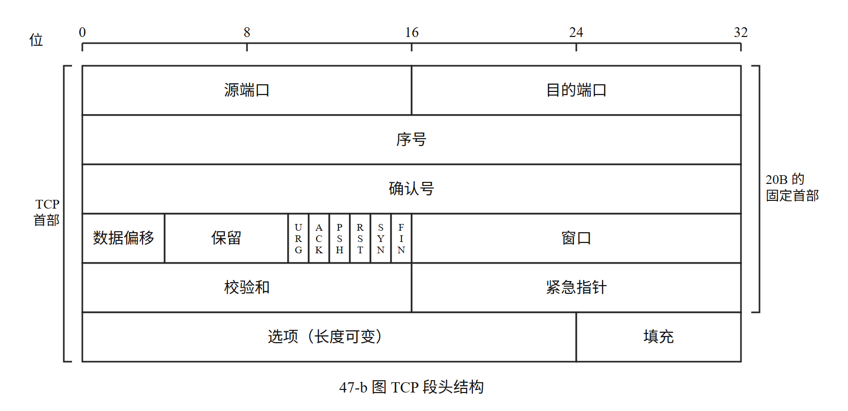 2012 真题第 47 题:TCP 段头结构