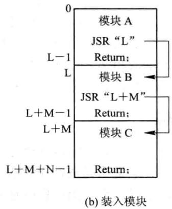 链接后的装入模块中，模块 B、C 的起点被重编为 L 与 L+M，两条跨模块调用指令的目标地址也随之被改写成同样的值