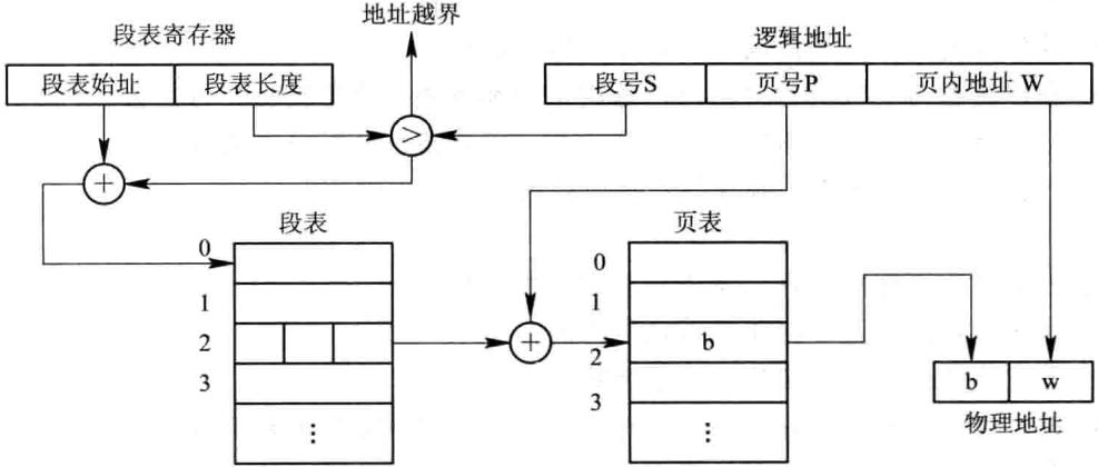 段页式地址变换：段表寄存器给出段表始址与长度，段号先做越界比较，再经两级查表得到页框号 b，最后与页内地址 w 拼接成物理地址