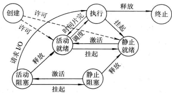 挂起把就绪与阻塞各劈成活动/静止两份,创建态也因此分出两条出口