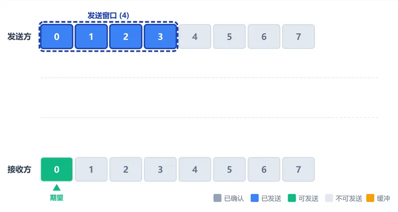 GBN 滑动窗口协议可视化