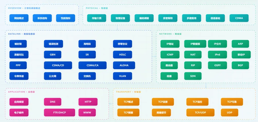 计算机网络路线图