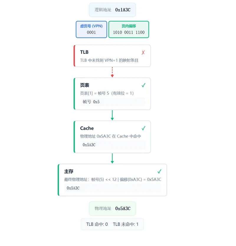TLB-页表-Cache 地址变换可视化