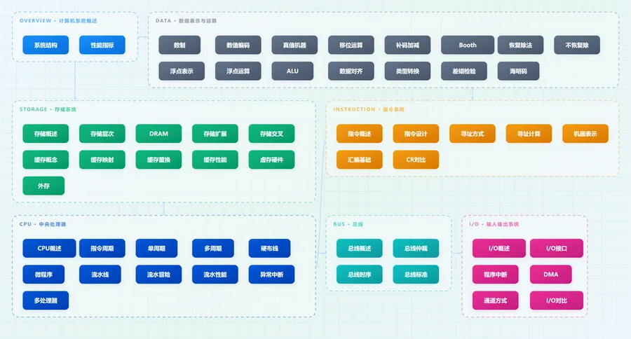 计算机组成原理路线图
