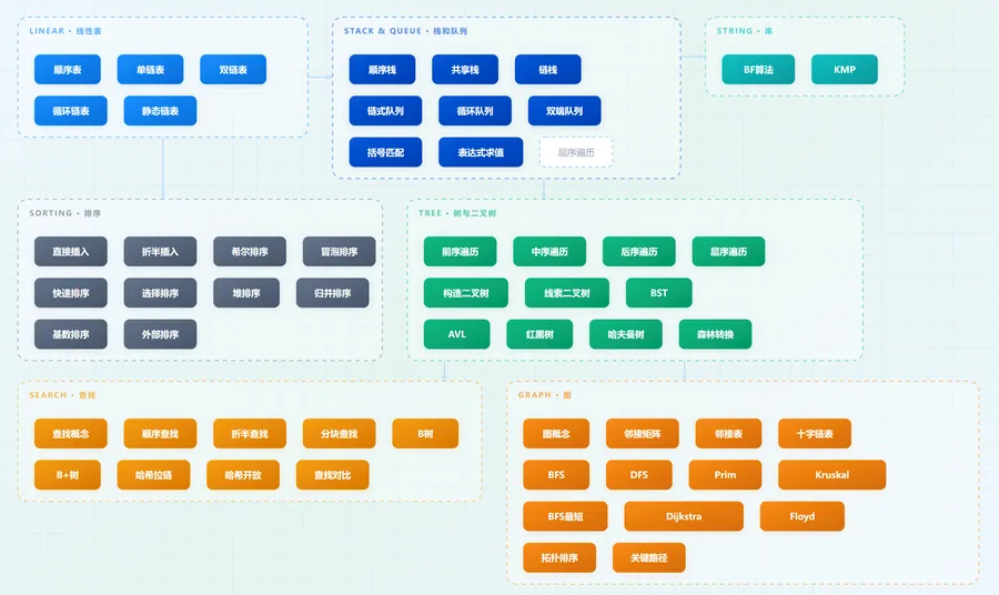 数据结构路线图