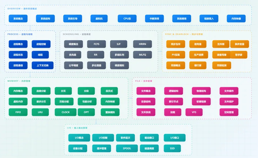 操作系统路线图
