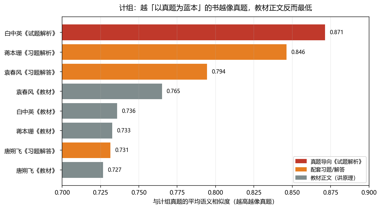 8 本计组书与真题的贴近度梯度