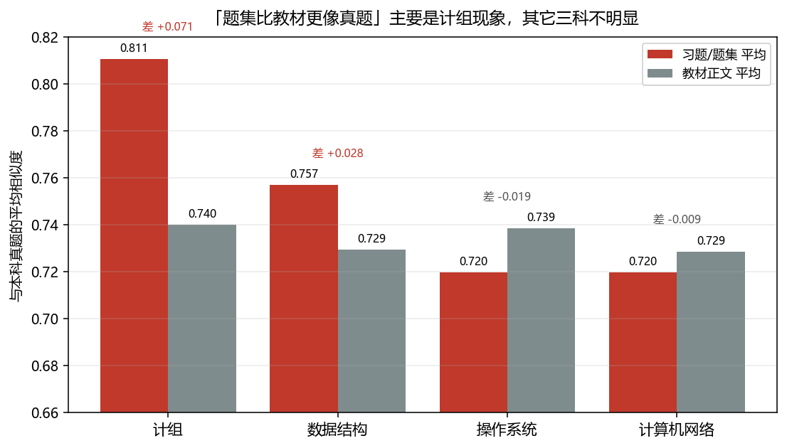 四科:题集 vs 教材 与真题的贴近度差
