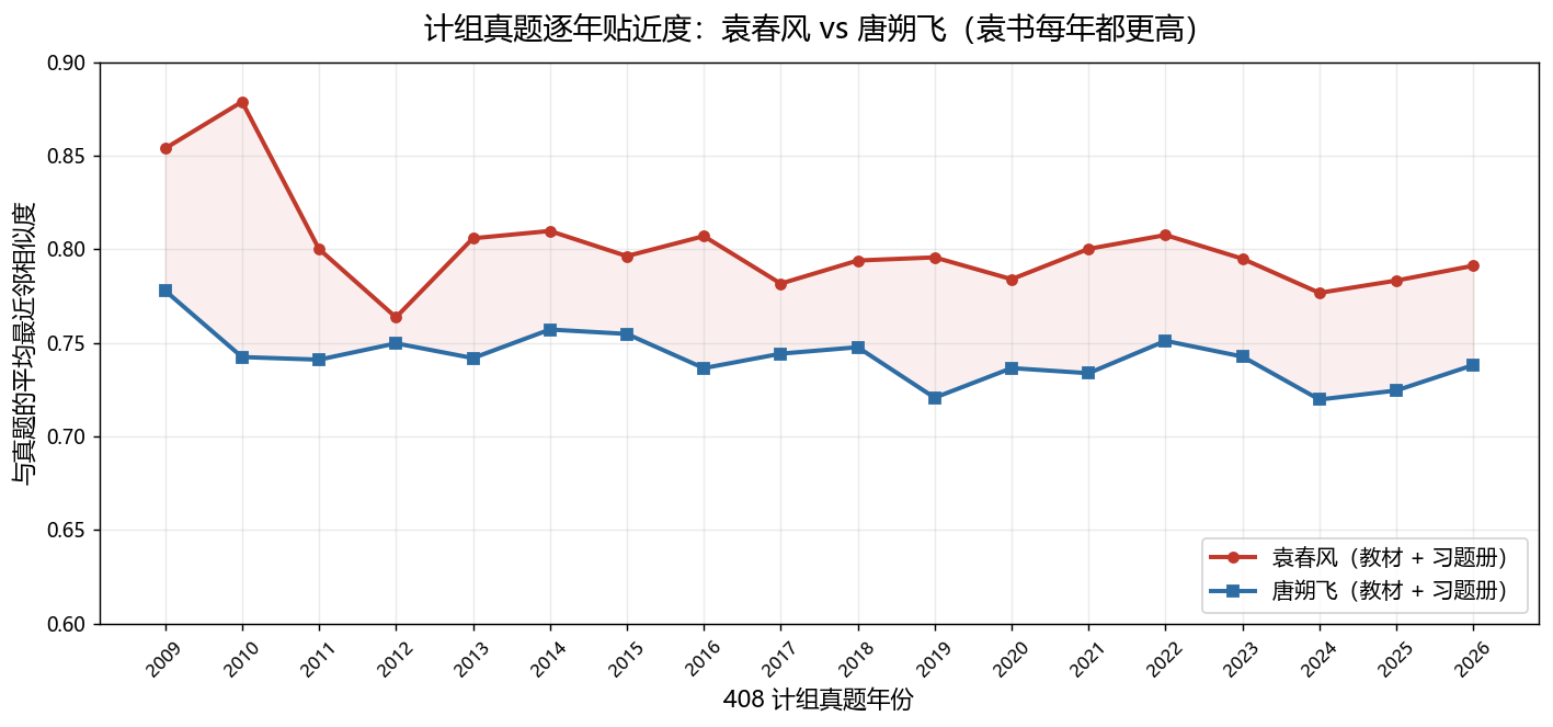 袁书 vs 唐书 逐年绝对贴近度