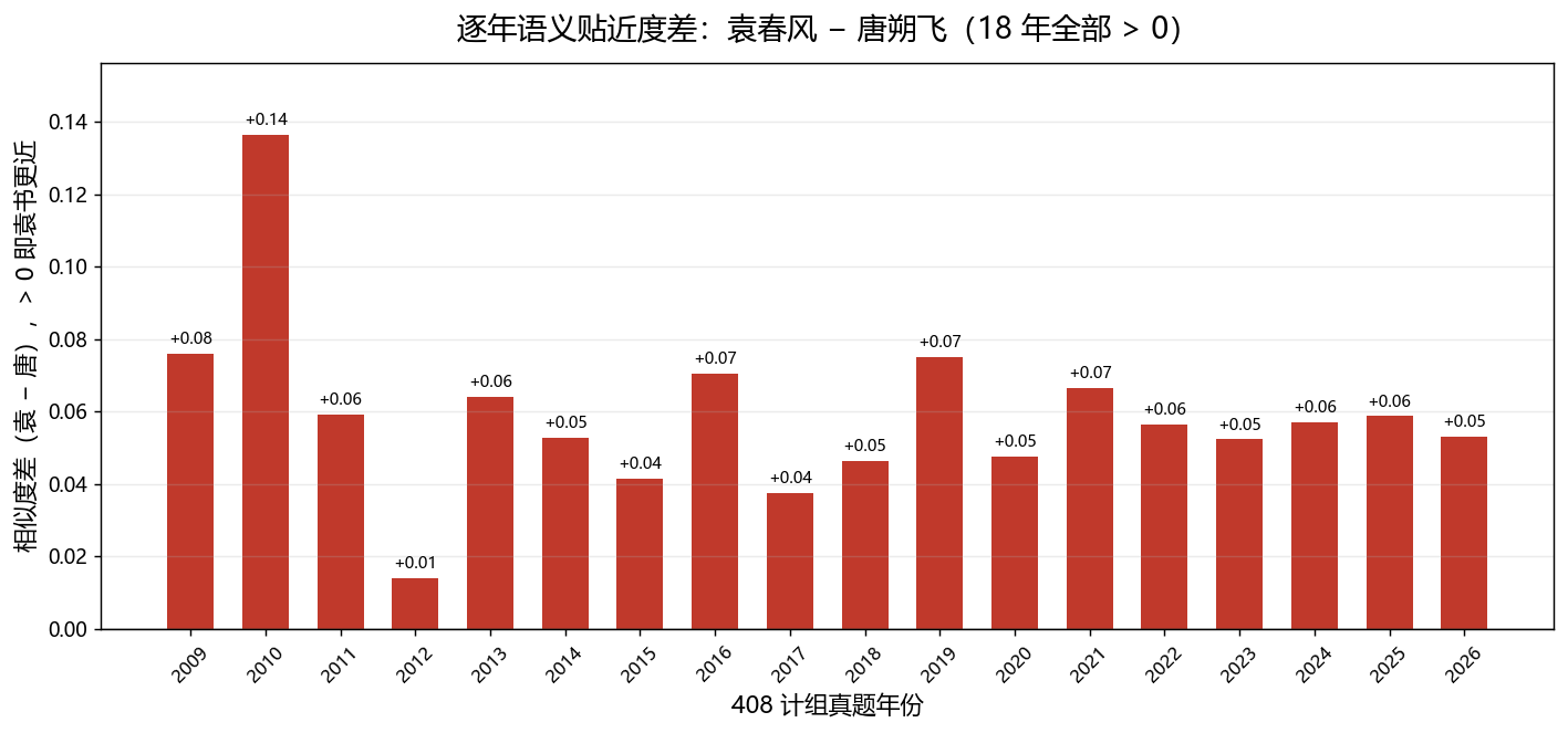 袁书 vs 唐书 逐年贴近度差