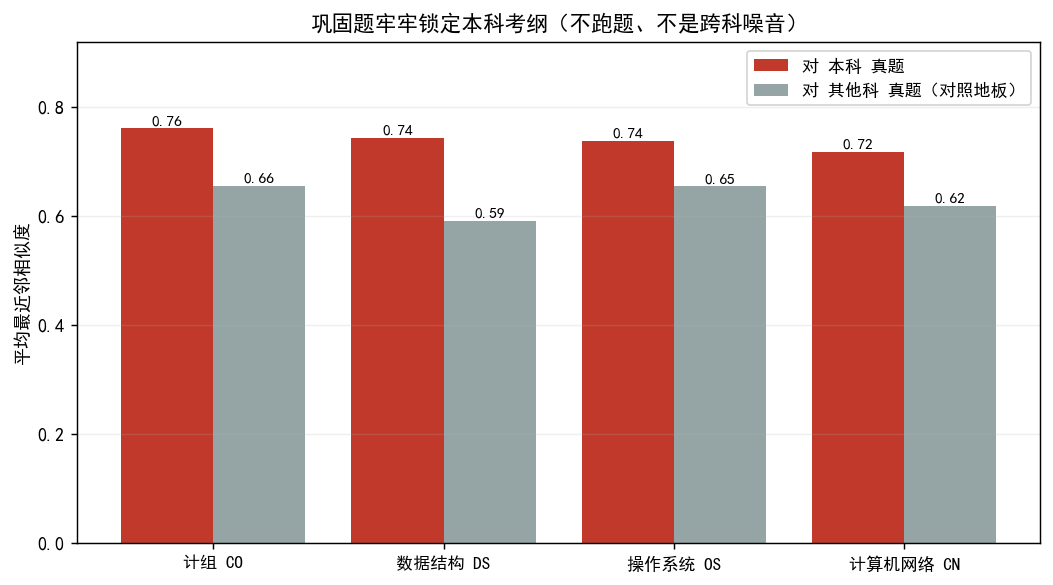 巩固题对本科真题 vs 跨科真题的贴近度