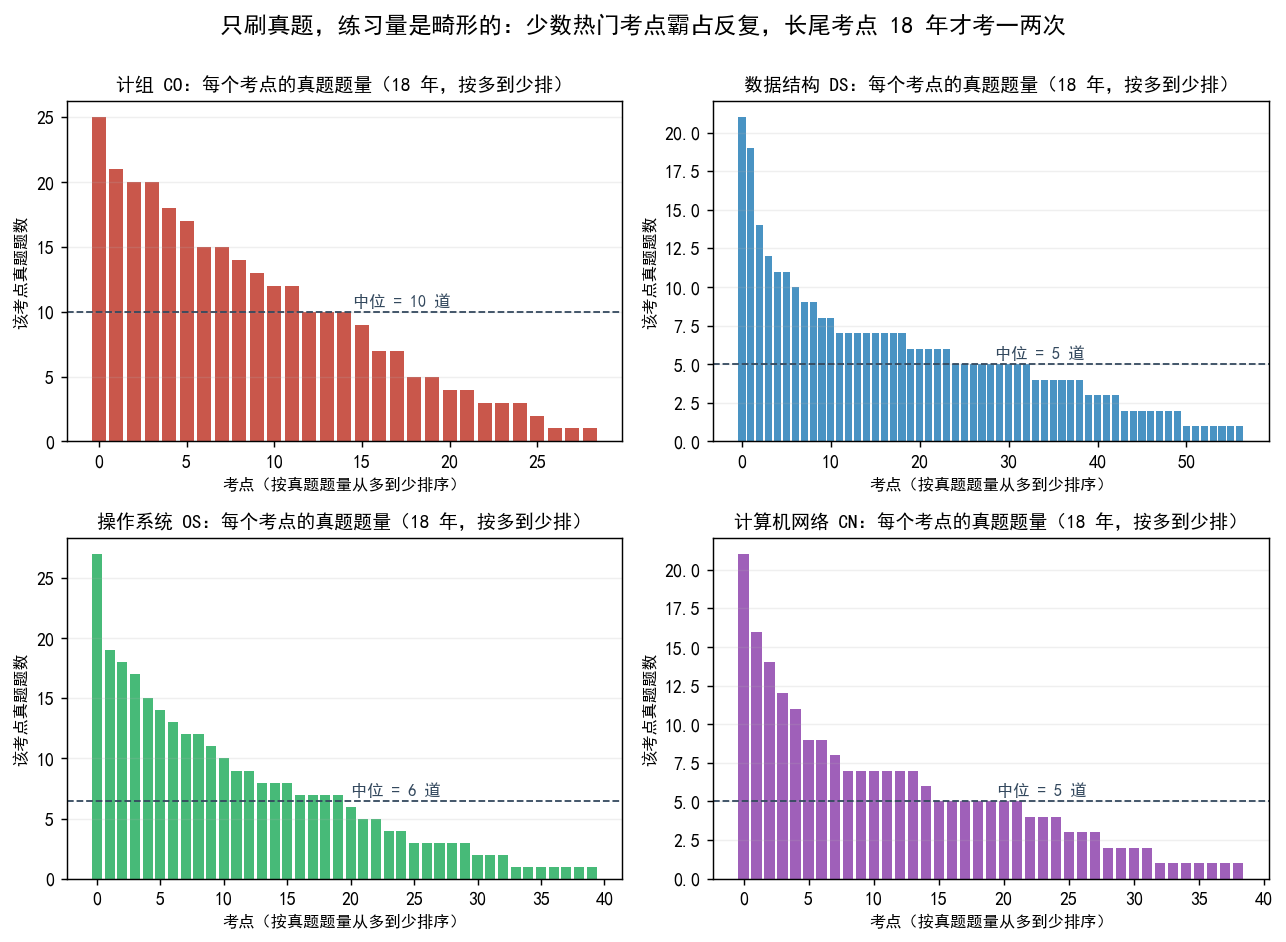 四科:每个考点的真题题量,按多到少排序
