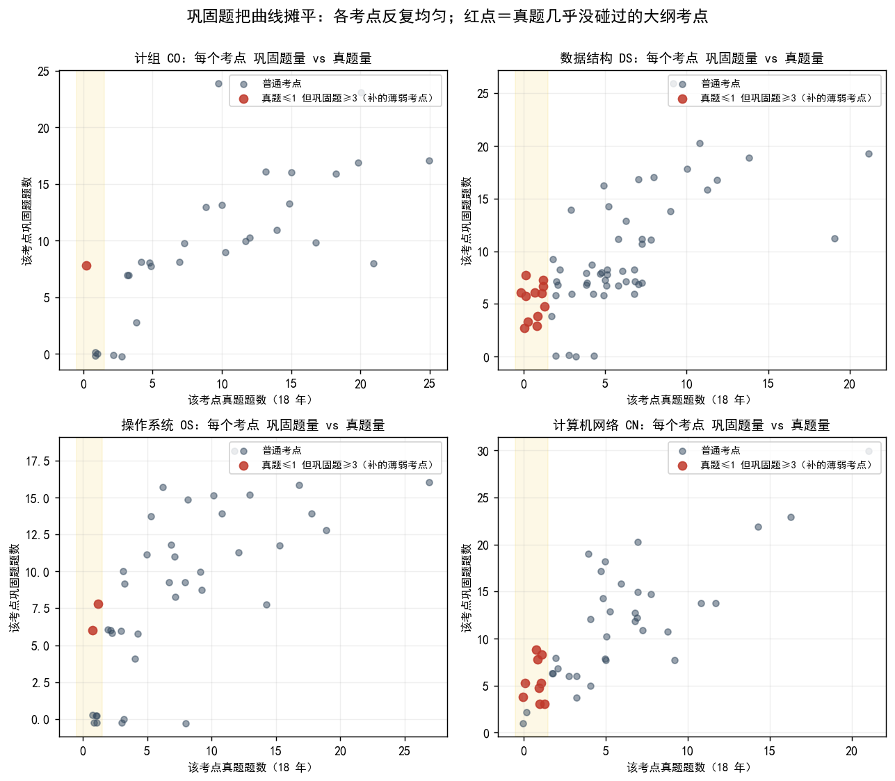 四科:每个考点的巩固题题量 vs 真题题量