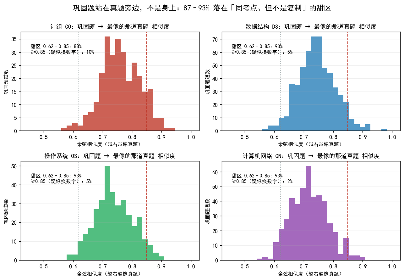 巩固题→最像真题 的相似度分布