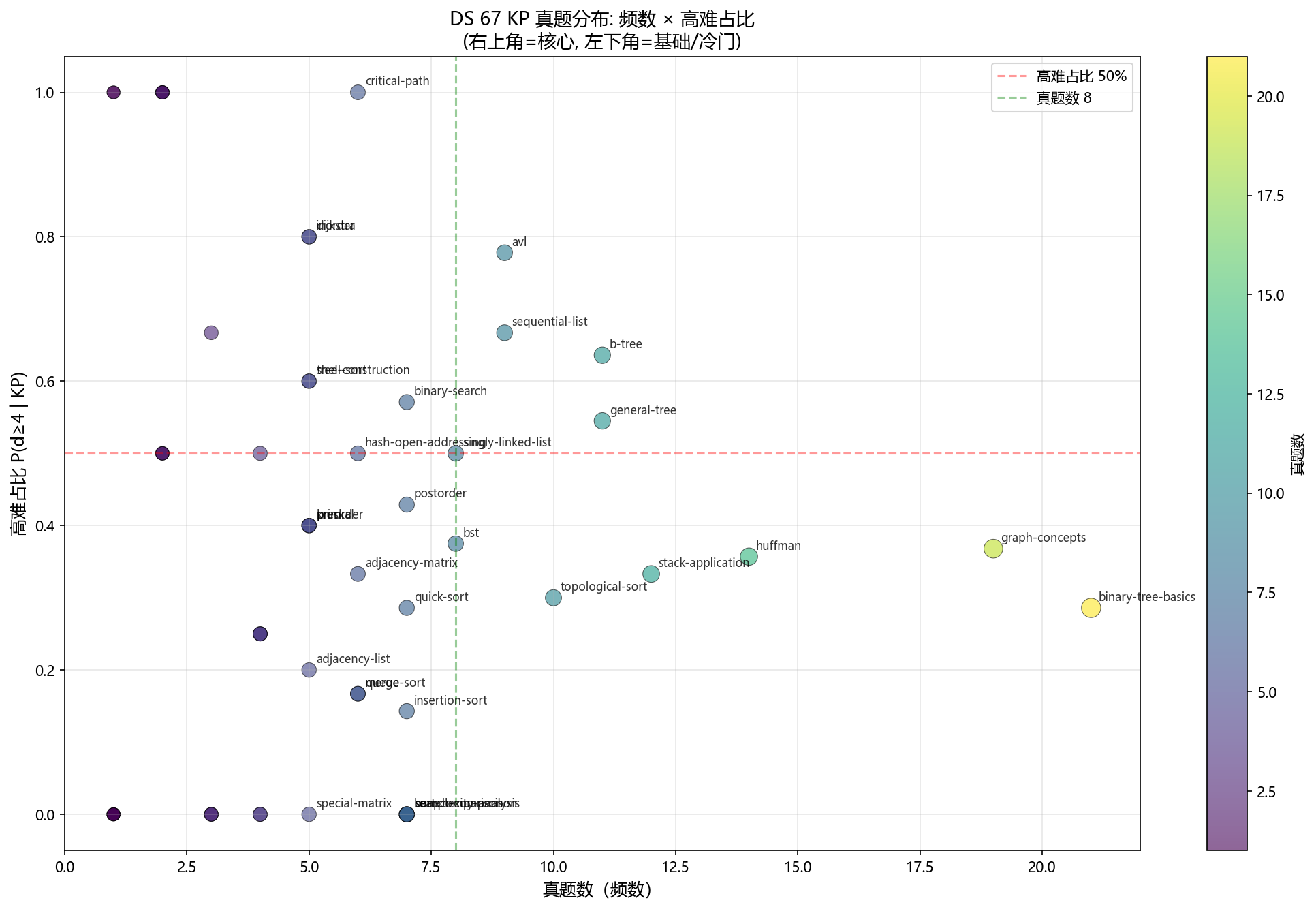 DS 67 KP 真题分布散点图:横轴真题数,纵轴高难占比 P(d≥4|KP),气泡大小随真题数缩放